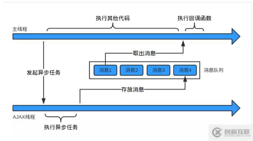 詳解JavaScript的運行機制