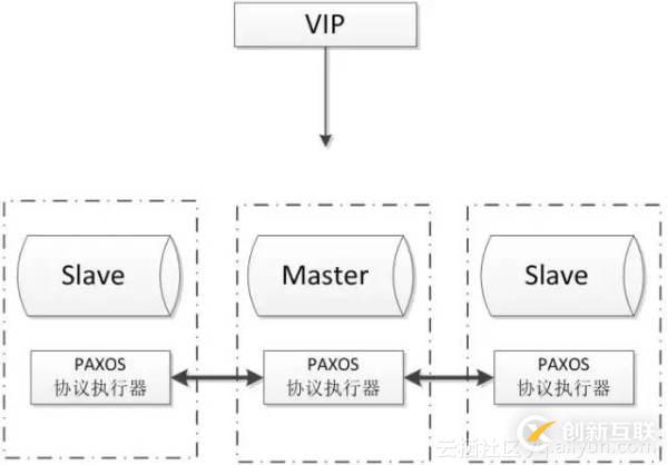 MySQL數(shù)據(jù)庫(kù)的幾種常見高可用方案介紹