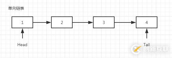 golang實現(xiàn)單向鏈表的方法