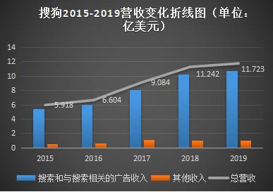 搜狗財報：Q1虧損擴大、AI打響突圍