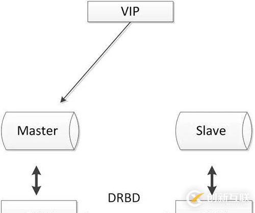 MySQL數(shù)據(jù)庫(kù)的幾種常見高可用方案介紹