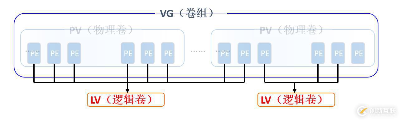 Linux邏輯卷管理員