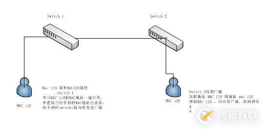 Cisco交換機(jī)STP--解決廣播風(fēng)暴