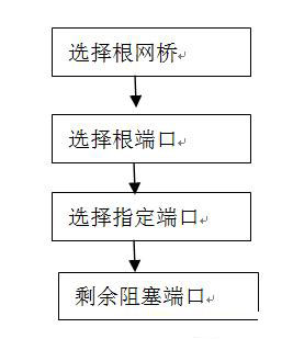 Cisco交換機(jī)STP--解決廣播風(fēng)暴