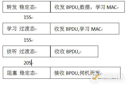 Cisco交換機(jī)STP--解決廣播風(fēng)暴