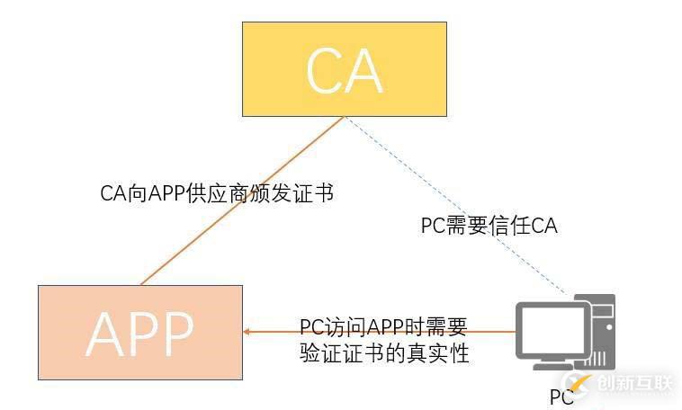 CA體系結(jié)構(gòu)介紹與Openssl的使用