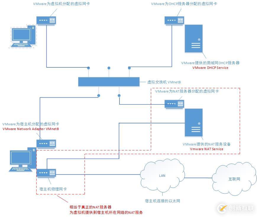 在實踐中深入理解VMware虛擬機的上網(wǎng)模式：NAT模式