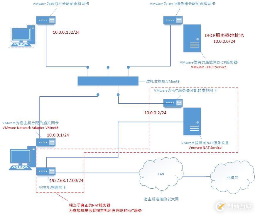 在實踐中深入理解VMware虛擬機的上網(wǎng)模式：NAT模式