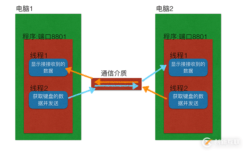 python如何實(shí)現(xiàn)多任務(wù)版udp聊天器功能