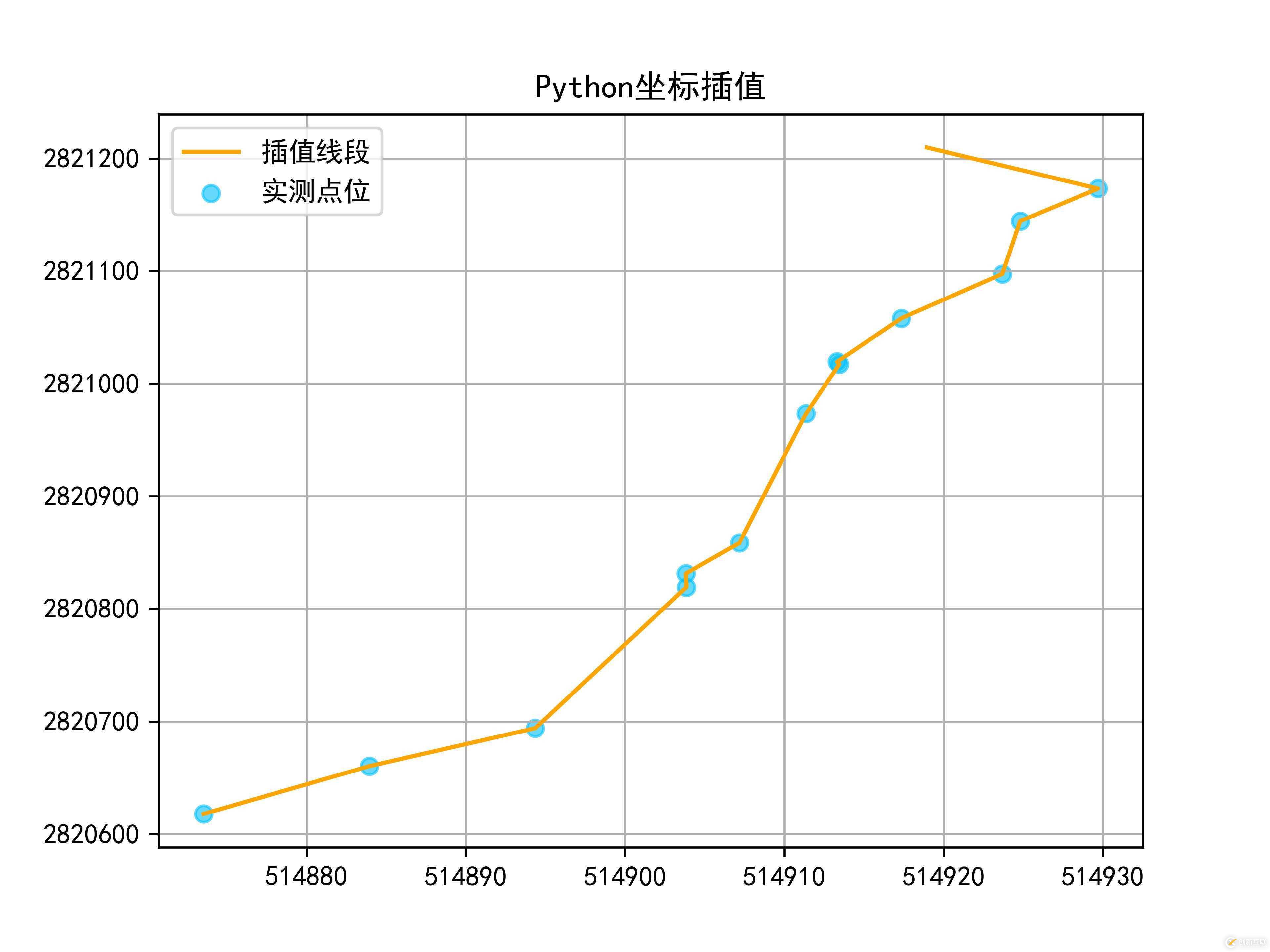 使用Python怎么實(shí)現(xiàn)一個(gè)坐標(biāo)線性插值應(yīng)用