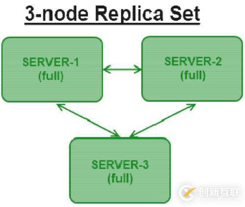 MongoDB設置 Replication Sets