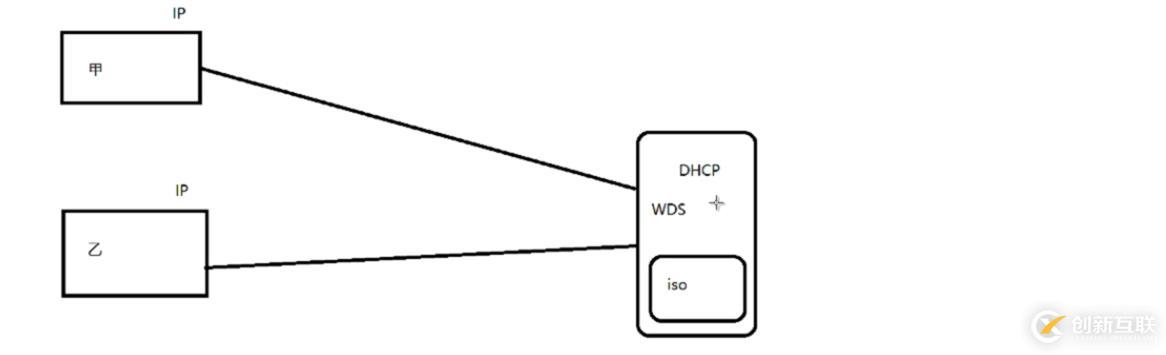 WDS如何進行網(wǎng)絡裝機