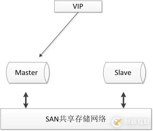 MySQL數(shù)據(jù)庫(kù)的幾種常見高可用方案介紹