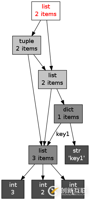 Python的內(nèi)存管理和垃圾回收機(jī)制