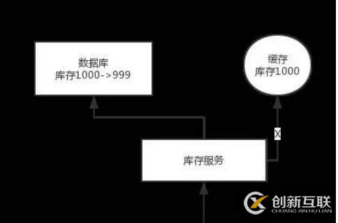 如何保證緩存與數(shù)據(jù)庫的雙寫一致性