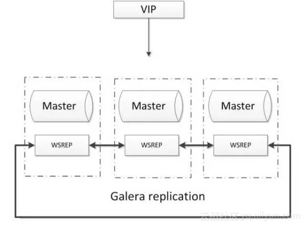 MySQL數(shù)據(jù)庫(kù)的幾種常見高可用方案介紹