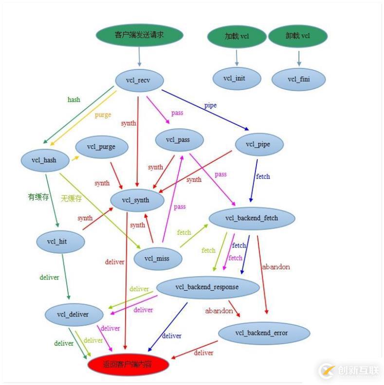 部署Varnish緩存搭理服務(wù)器