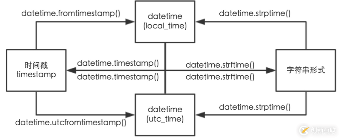 Python循環(huán)語(yǔ)句的使用案例