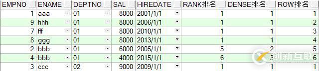 ORACLE 分析函數(shù)應(yīng)用（一） 記錄排名