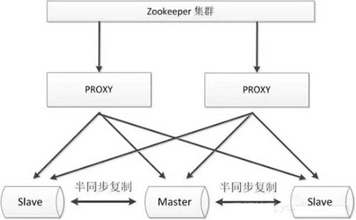 MySQL數(shù)據(jù)庫(kù)的幾種常見高可用方案介紹