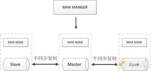 MySQL數(shù)據(jù)庫(kù)的幾種常見高可用方案介紹