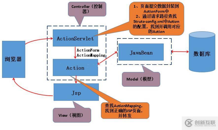 spring怎么與struts結(jié)合使用