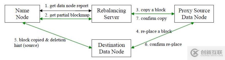 hdfs使用手冊balancer（數(shù)據(jù)平衡）命令詳解