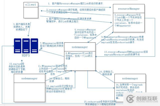 Yarn的基礎(chǔ)介紹以及job的提交流程