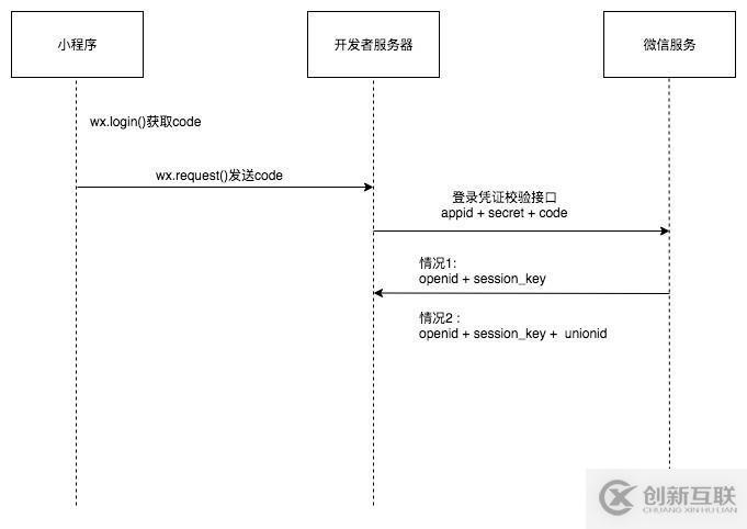 微信小程序授權(quán)登錄流程時(shí)序的示例分析