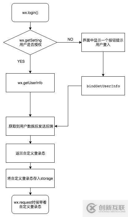 微信小程序授權(quán)登錄流程時(shí)序的示例分析