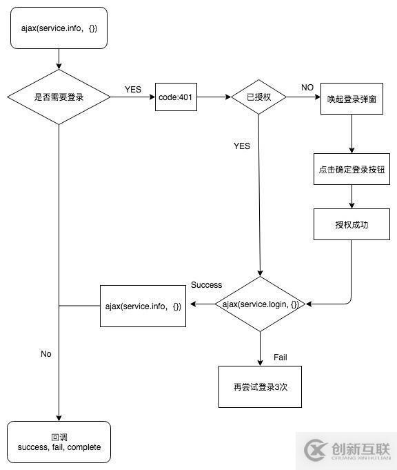 微信小程序授權(quán)登錄流程時(shí)序的示例分析