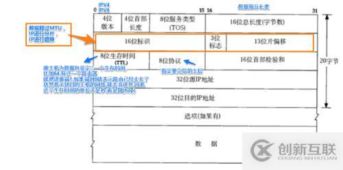 數(shù)據(jù)報(bào)的分片與組裝