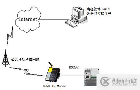 PLC實現(xiàn)遠程通信的設置