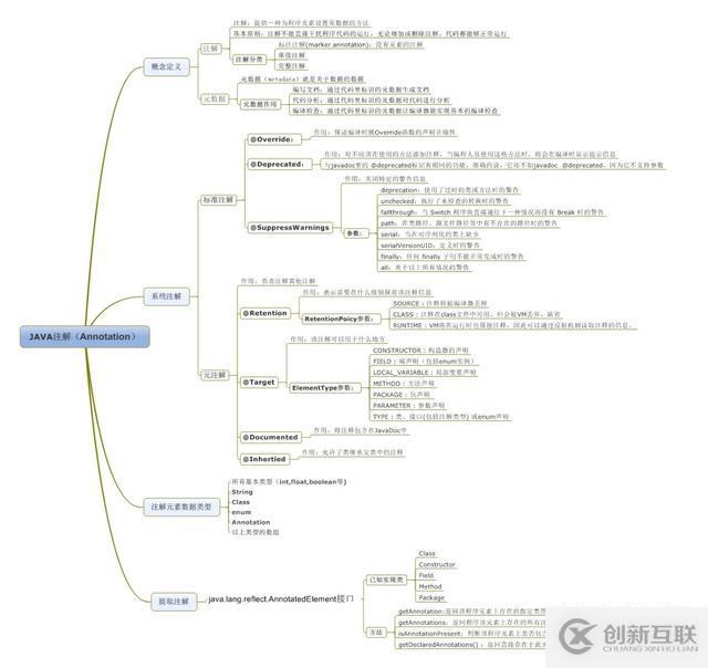 java基礎(chǔ)之（注解，內(nèi)部類，泛型，序列化，復(fù)制）集合