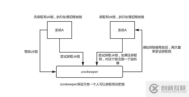 面試題：4個zookeeper的應(yīng)用場景，你知道幾個？