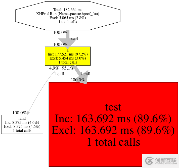 怎么在PHP中利用Xhprof擴展分析項目性能