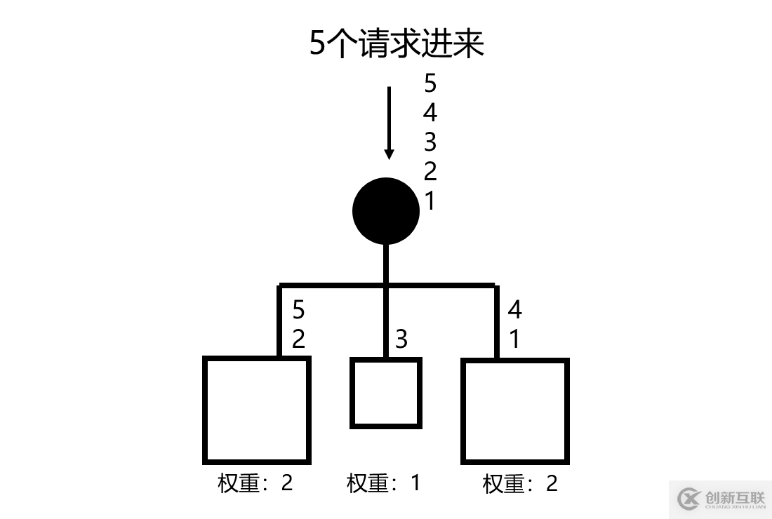 web分布式系統(tǒng)的負載均衡怎么實現(xiàn)