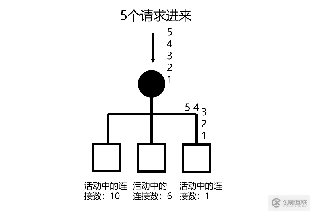 web分布式系統(tǒng)的負載均衡怎么實現(xiàn)