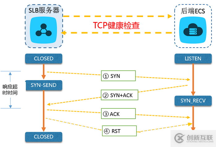 web分布式系統(tǒng)的負載均衡怎么實現(xiàn)