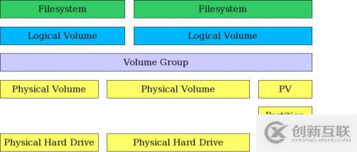 Linux中如何使用邏輯卷管理(LVM)