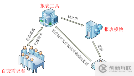 要！不要報表工具？？？