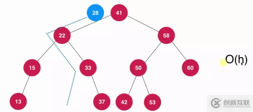 Java基于二分搜索樹(shù)、鏈表如何實(shí)現(xiàn)集合Set復(fù)雜度分析