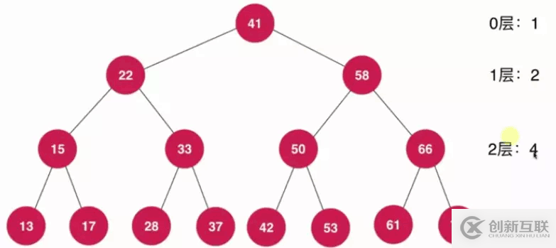 Java基于二分搜索樹(shù)、鏈表如何實(shí)現(xiàn)集合Set復(fù)雜度分析