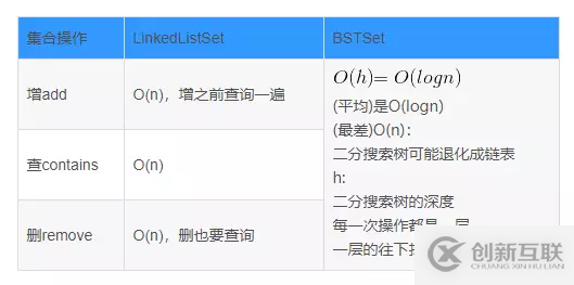 Java基于二分搜索樹(shù)、鏈表如何實(shí)現(xiàn)集合Set復(fù)雜度分析