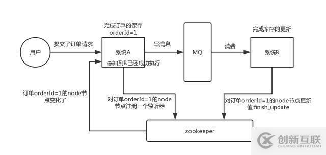 面試題：4個zookeeper的應(yīng)用場景，你知道幾個？