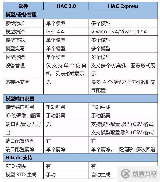 新一代納秒級(jí)高帶寬仿真工具平臺(tái)——HAC Express