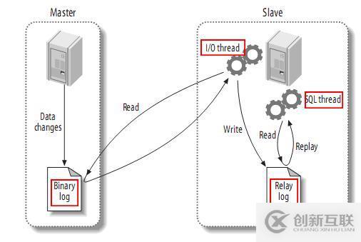 mysql5.7 主從復(fù)制