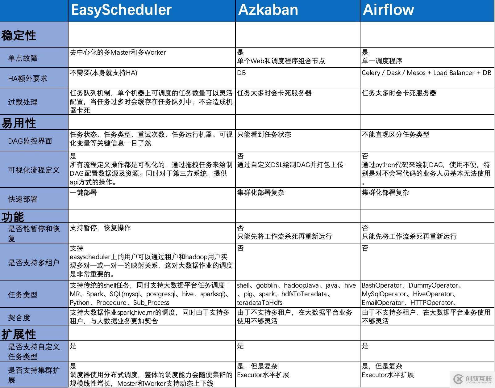 Easy Scheduler 1.0.3 發(fā)布，分布式工作流任務(wù)調(diào)度系統(tǒng)