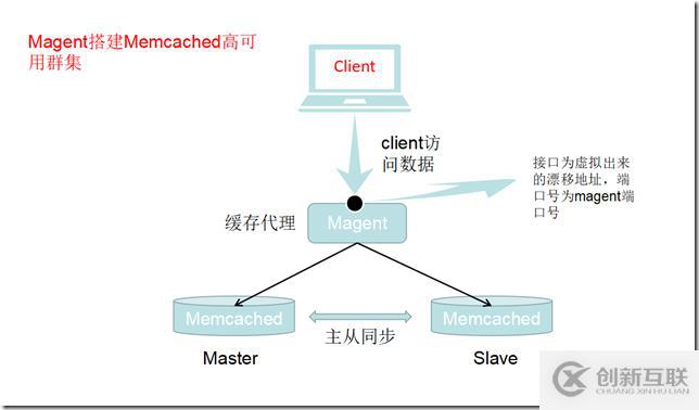 Magent搭建Memcached高可用群集