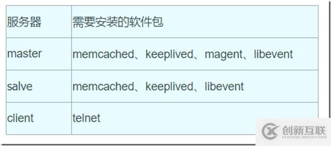 Magent搭建Memcached高可用群集